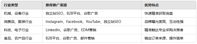 分歧外贸企业若何选择网络推广方式.png